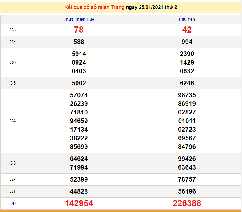 XSMT 25/1 - Kết quả xổ số miền Trung hôm nay thứ 2 hàng tuần - SXMT 25/1/2021 - dự đoán XSMT 26/1