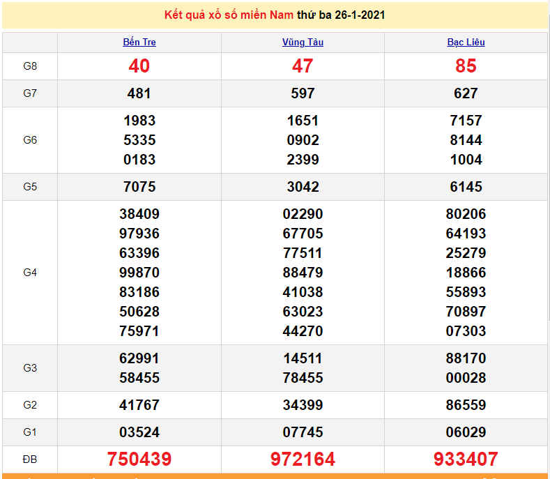XSMN 28/1 - SXMN - Kết quả xổ số miền Nam hôm nay 28/1/2021 - KQXSMN thứ 5 - dự đoán XSMN 29/1