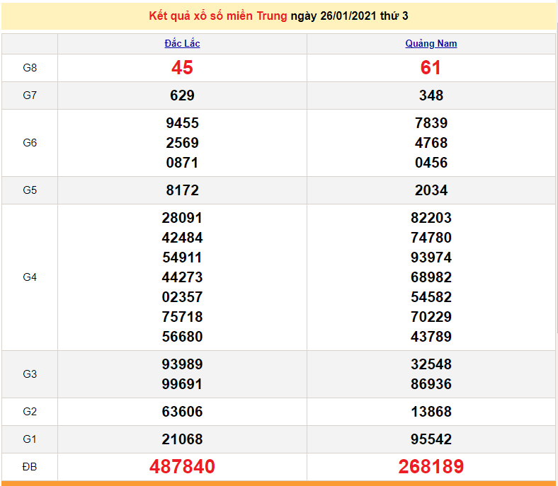 XSMT 26/1 - Kết quả xổ số miền Trung hôm nay thứ 3 ngày 26/1/2021 - SXMT 26/1 - dự đoán XSMT 27/1