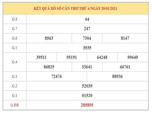 XSCT 20/1 - Kết quả xổ số Cần Thơ nhanh nhất hôm nay - SXCT 27/1 - SXCT thứ 4