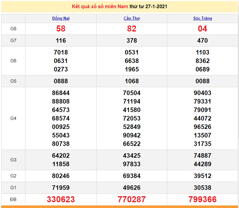 XSMN 27/1 - xổ số miền Nam hôm nay thứ 4 ngày 27/1/2021 - SXMN 27/1 - dự đoán XSMN 28/1