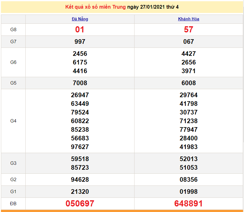 XSMT 27/1 - xổ số miền Trung hôm nay thứ 4 ngày 27/1/2021 - SXMT 27/1 - dự đoán XSMT 28/1