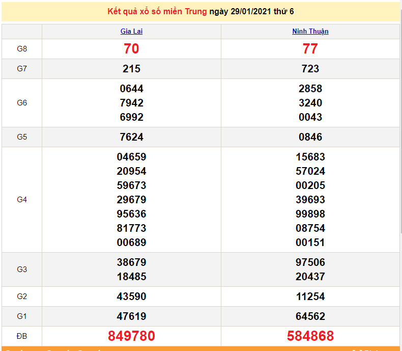XSMT 29/1 - Kết quả xổ số miền Trung hôm nay 29/1/2021 - XSMT thứ 6 hàng tuần - SXMT 29/1 - dự đoán XSMT 30/1 XSMT 29/1 - Kết quả xổ số miền Trung hôm nay 29/1/2021 - XSMT thứ 6 hàng tuần - SXMT 29/1 - dự đoán XSMT 30/1