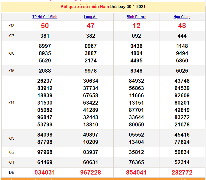 XSMN 31/1 - KQXSMN chủ Nhật - Kết quả xổ số miền Nam hôm nay 31/1/2021 - SXMN - dự đoán XSMN 1/2