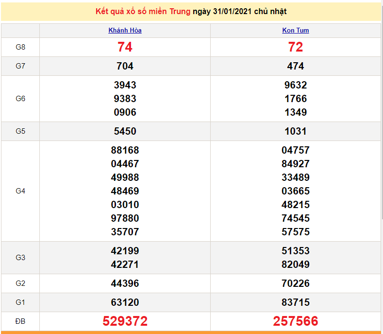 XSMT 2/2 - Kết quả xổ số miền Trung hôm nay thứ 3 ngày 2/2/2021 - SXMT 2/2 - dự đoán XSMT 3/2