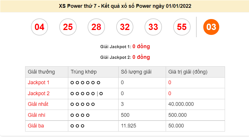 Vietlott 1/1, kết quả xổ số Vietlott Power hôm nay 1/1/2022. xổ số Power 655