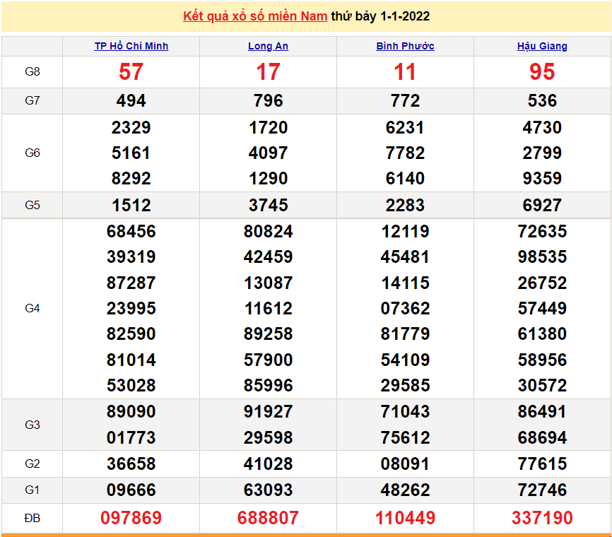 XSMN 1/1, kết quả xổ số miền Nam hôm nay thứ 7 ngày 1/1/2022 XSMN 1/1, kết quả xổ số miền Nam hôm nay thứ 7 ngày 1/1/2022