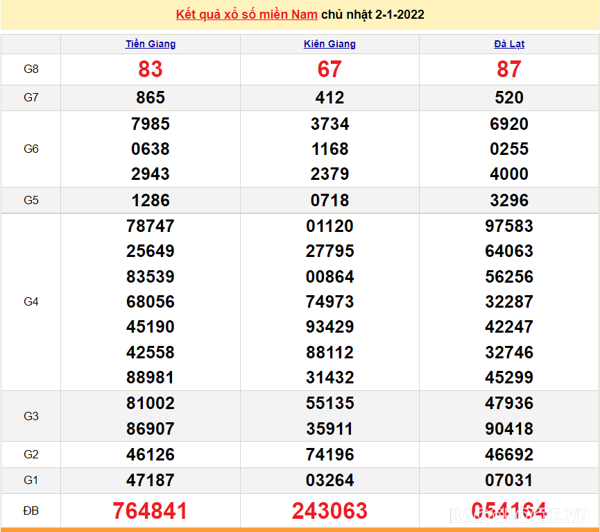 XSMN 3/1, kết quả xổ số miền Nam hôm nay thứ 2 ngày 3/1/2022