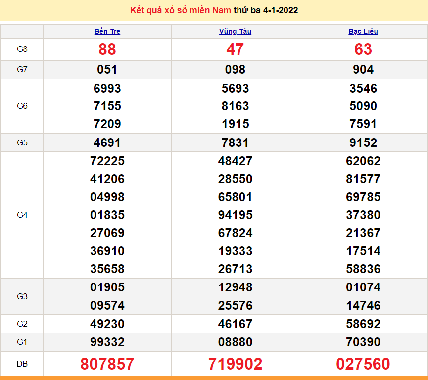 XSMN 6/1, trực tiếp kết quả xổ số miền Nam hôm nay 6/1/2022