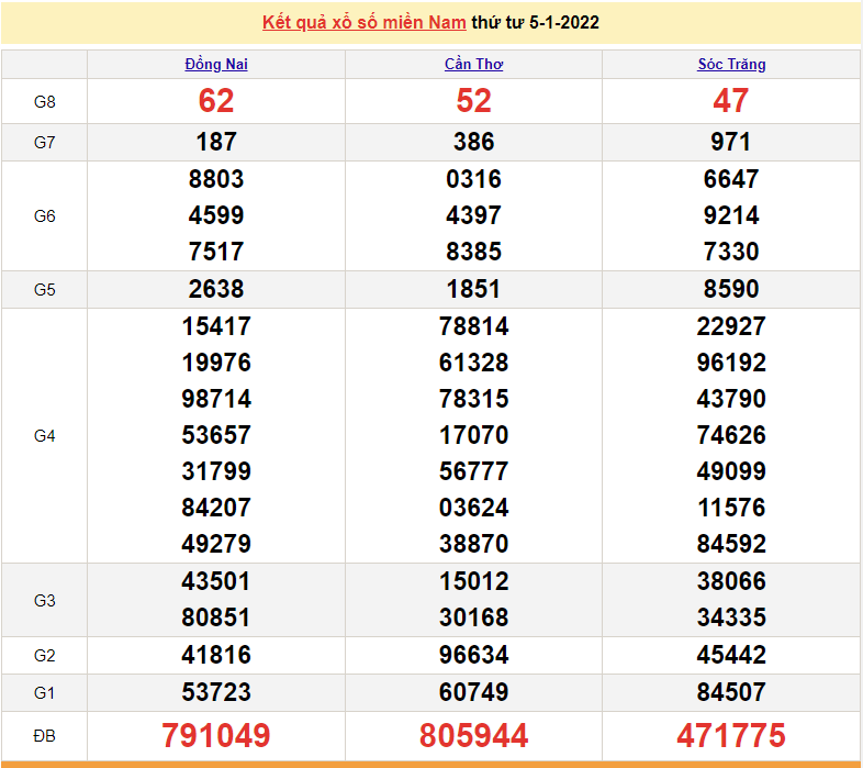 XSMN 7/1, kết quả xổ số miền Nam hôm nay thứ 6 ngày 7/1/2022