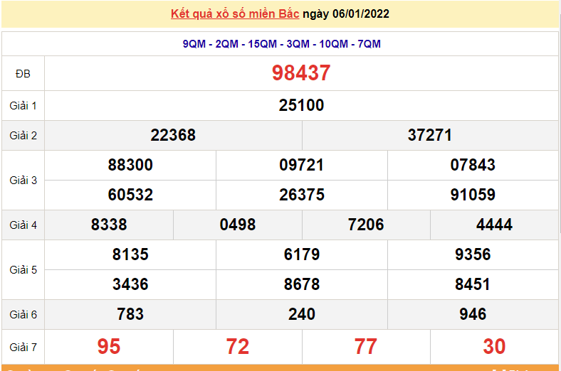 XSMB 7/1, kết quả xổ số miền Bắc hôm nay thứ 6 ngày 7/1/2022