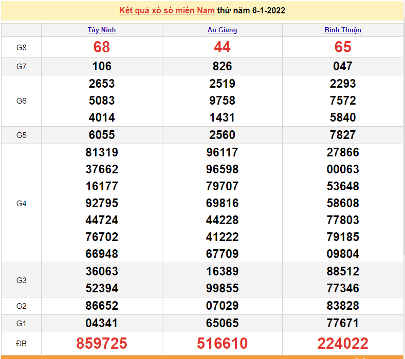 XSMN 7/1, kết quả xổ số miền Nam hôm nay thứ 6 ngày 7/1/2022