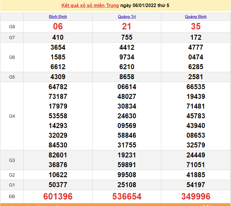 XSMT 8/1, trực tiếp kết quả xổ số miền Trung hôm nay 8/1/2022