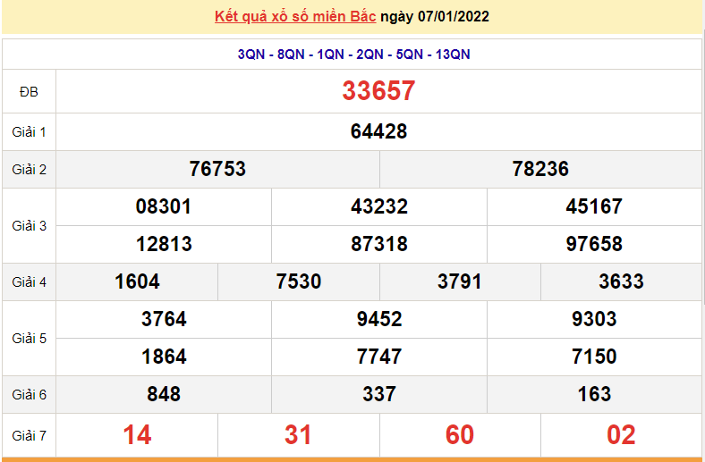 XSMB 8/1, trực tiếp kết quả xổ số miền Bắc hôm nay 8/1/2022