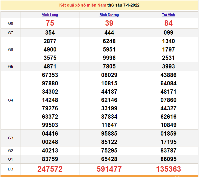 XSMN 7/1, kết quả xổ số miền Nam hôm nay thứ 6 ngày 7/1/2022