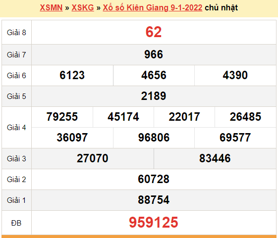 XSKG 9/1, kết quả xổ số Kiên Giang hôm nay 9/1/2022. KQXSKG chủ nhật