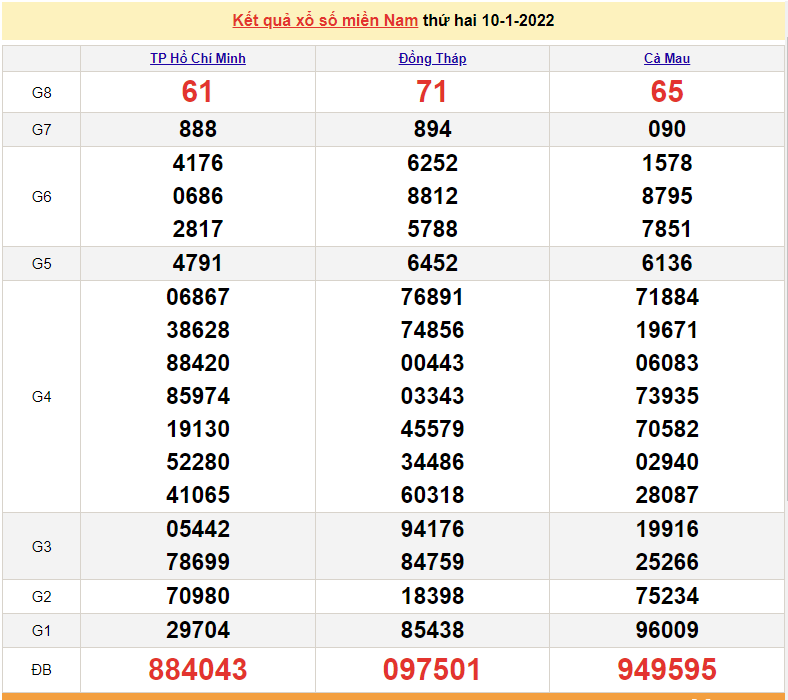 XSMN 12/1, trực tiếp kết quả xổ số miền Nam hôm nay 12/1/2022 XSMN 12/1, trực tiếp kết quả xổ số miền Nam hôm nay 12/1/2022