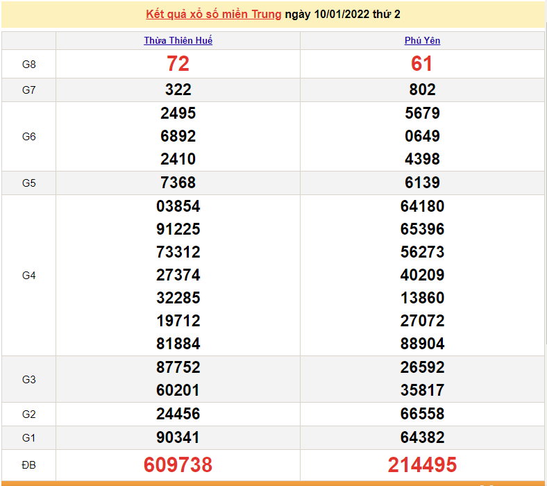XSMT 11/1, kết quả xổ số miền Trung hôm nay thứ 3 ngày 11/1/2022 XSMT 11/1, kết quả xổ số miền Trung hôm nay thứ 3 ngày 11/1/2022