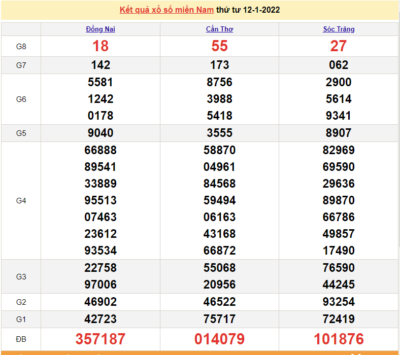 XSMN 12/1, trực tiếp kết quả xổ số miền Nam hôm nay 12/1/2022 XSMN 12/1, trực tiếp kết quả xổ số miền Nam hôm nay 12/1/2022