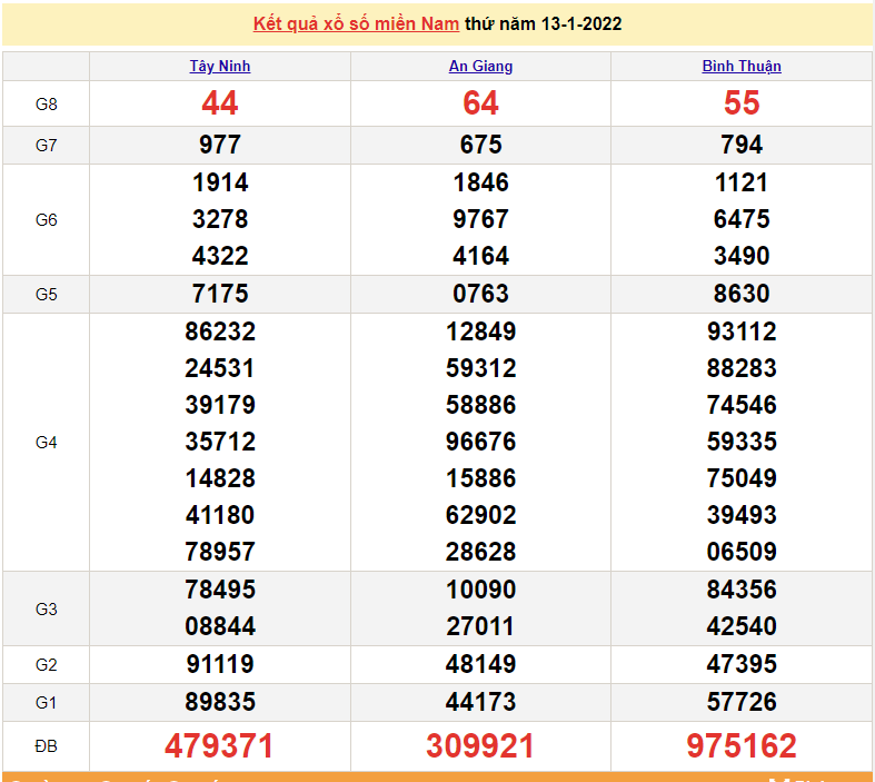 XSMN 15/1, kết quả xổ số miền Nam hôm nay thứ 7 ngày 15/1/2022 XSMN 15/1, kết quả xổ số miền Nam hôm nay thứ 7 ngày 15/1/2022