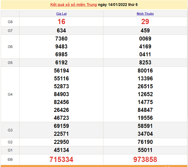 XSMT 14/1, trực tiếp kết quả xổ số miền Trung hôm nay 14/1/2022 XSMT 14/1, trực tiếp kết quả xổ số miền Trung hôm nay 14/1/2022