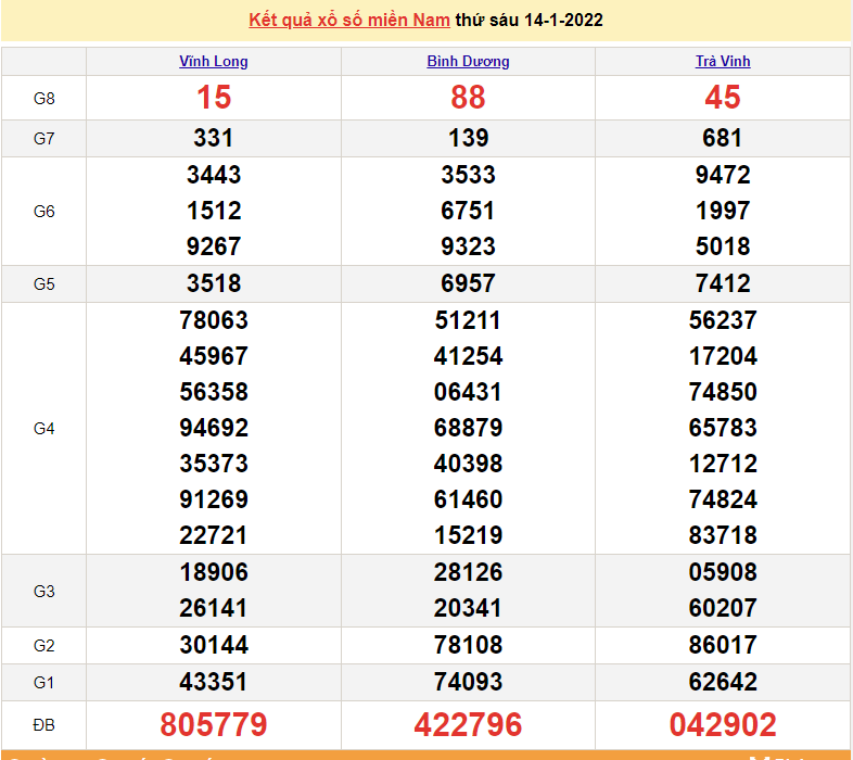 XSMN 15/1, kết quả xổ số miền Nam hôm nay thứ 7 ngày 15/1/2022. số miền nam XSMN 15/1, kết quả xổ số miền Nam hôm nay thứ 7 ngày 15/1/2022. số miền nam