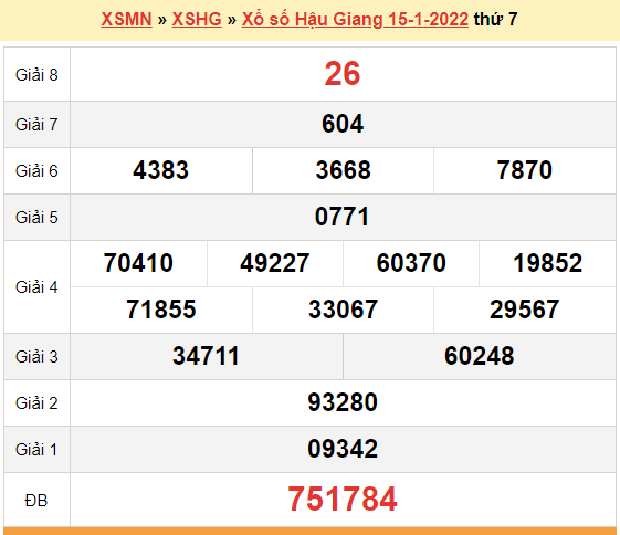 XSHG 15/1, kết quả xổ số Hậu Giang hôm nay 15/1/2022. KQXSHG thứ 7