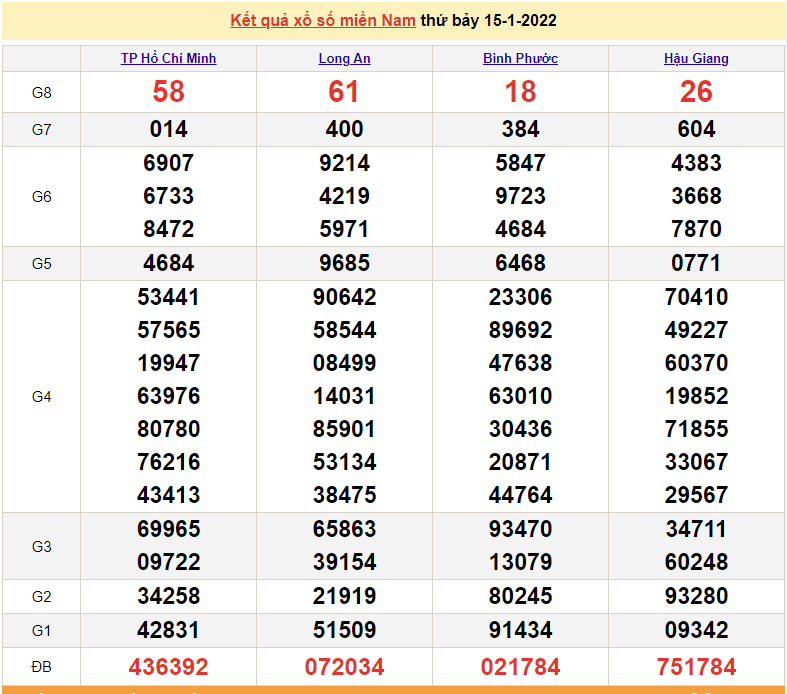 XSMN 15/1, kết quả xổ số miền Nam hôm nay thứ 7 ngày 15/1/2022. số miền nam XSMN 15/1, kết quả xổ số miền Nam hôm nay thứ 7 ngày 15/1/2022. số miền nam