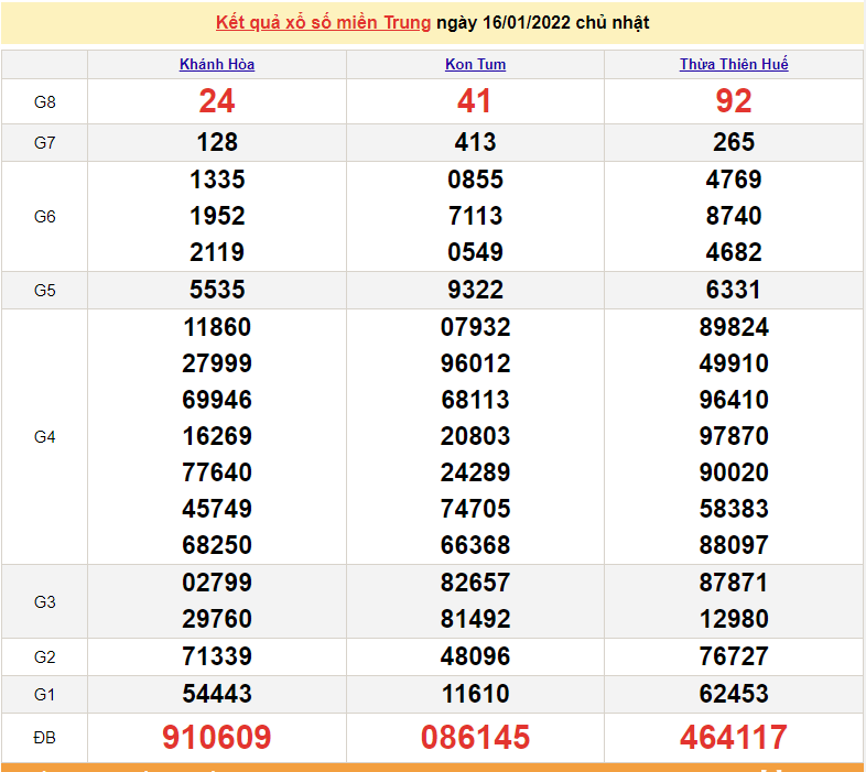 XSMT 16/1, trực tiếp kết quả xổ số miền Trung hôm nay 16/1/2022