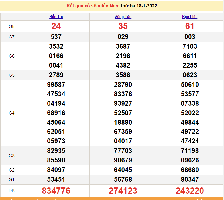 XSMN 18/1, trực tiếp kết quả xổ số miền Nam hôm nay 18/1/2022. số miền nam XSMN 18/1, trực tiếp kết quả xổ số miền Nam hôm nay 18/1/2022. số miền nam