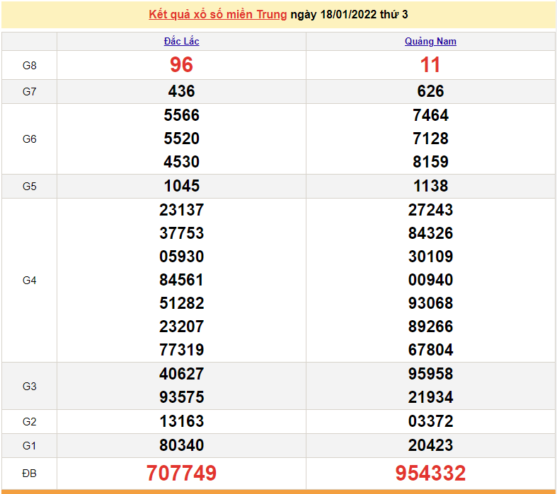 XSMT 19/1, kết quả xổ số miền Trung hôm nay thứ 4 ngày 19/1/2022