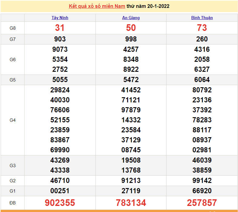 XSMN 20/1, trực tiếp kết quả xổ số miền Nam hôm nay 20/1/2022