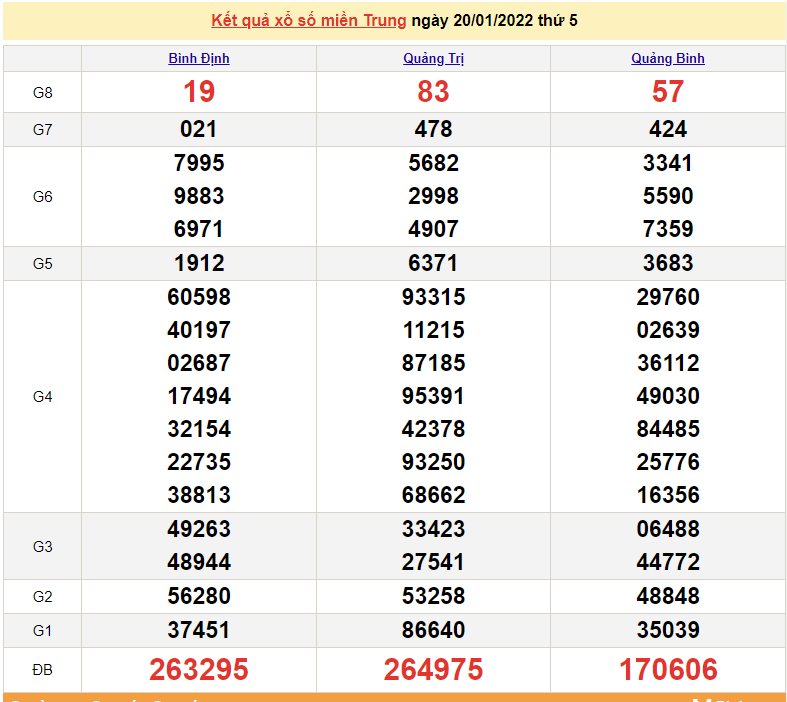 XSMT 22/1, trực tiếp kết quả xổ số miền Trung hôm nay 22/1/2022