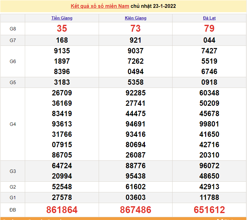 XSMN 23/1, kết quả xổ số miền Nam hôm nay chủ nhật ngày 23/1/2022