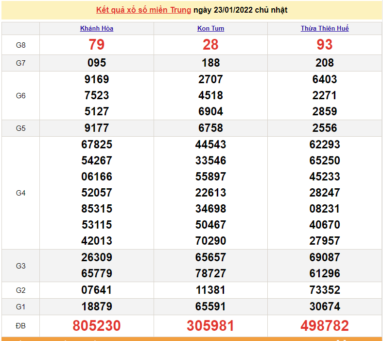 XSMT 25/1, kết quả xổ số miền Trung hôm nay thứ 3 ngày 25/1/2022