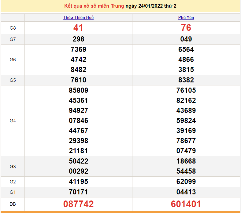 XSMT 26/1, trực tiếp kết quả xổ số miền Trung hôm nay 26/1/2022
