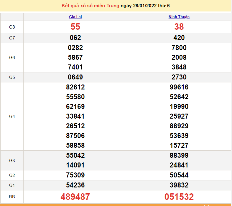 XSMT 30/1, trực tiếp kết quả xổ số miền Trung hôm nay 30/1/2022