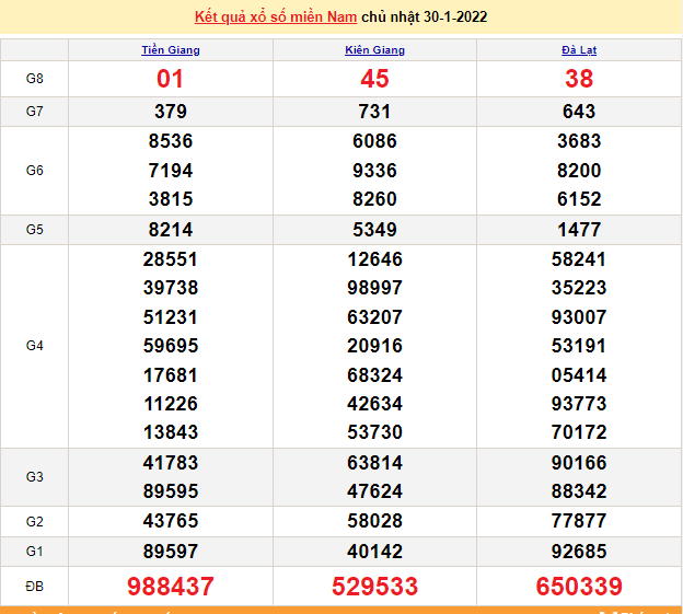 XSMN 1/2, trực tiếp kết quả xổ số miền Nam hôm nay 1/2/2022