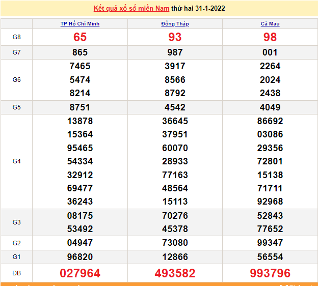 XSMN 1/2, trực tiếp kết quả xổ số miền Nam hôm nay 1/2/2022