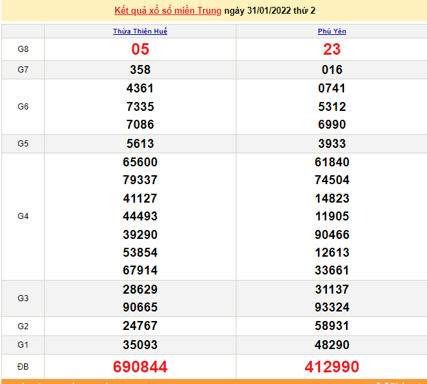 XSMT 31/1, kết quả xổ số miền Trung hôm nay thứ 2 ngày 31/1/2022