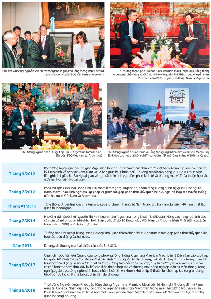 nhung moc quan trong trong quan he viet nam argentina