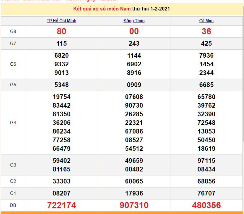 XSMN 2/2 - Kết quả xổ số miền Nam hôm nay thứ 3 ngày 2/2/2021 - SXMN 2/2 - dự đoán XSMN 3/2