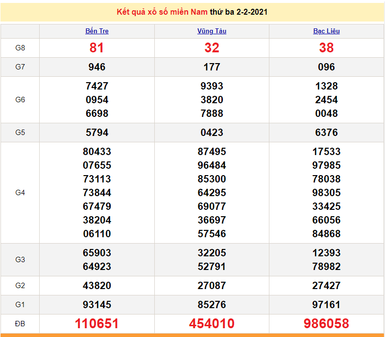 XSMN 2/2 - Kết quả xổ số miền Nam hôm nay thứ 3 ngày 2/2/2021 - SXMN 2/2 - dự đoán XSMN 3/2