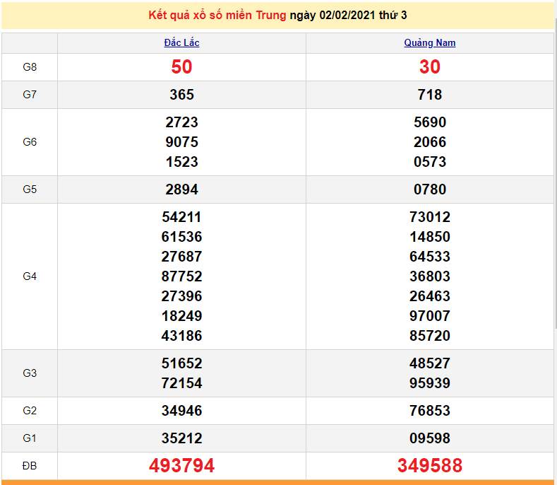 XSMT 3/2 - xổ số miền Trung hôm nay thứ 4 ngày 3/2/2021 - SXMT 3/2 - dự đoán XSMT 4/2 XSMT 3/2 - xổ số miền Trung hôm nay thứ 4 ngày 3/2/2021 - SXMT 3/2 - dự đoán XSMT 4/2