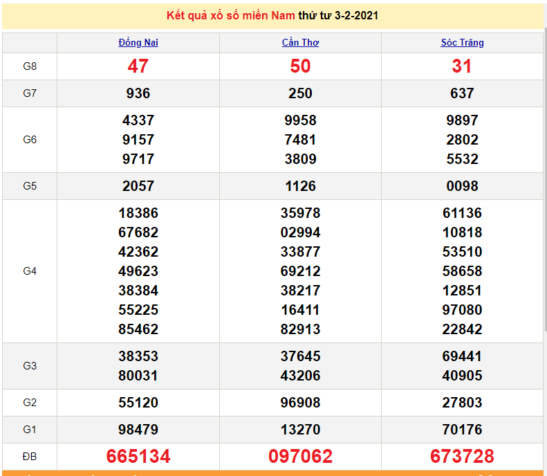 XSMN 3/2 - xổ số miền Nam hôm nay thứ 4 ngày 3/2/2021 - SXMN 3/2 - dự đoán XSMN 4/2 XSMN 3/2 - xổ số miền Nam hôm nay thứ 4 ngày 3/2/2021 - SXMN 3/2 - dự đoán XSMN 4/2