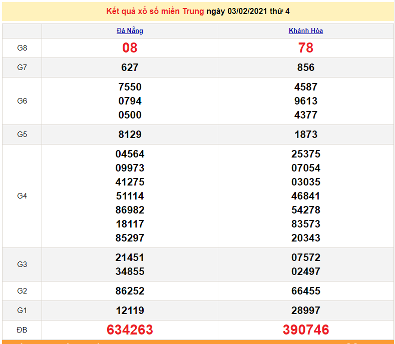 XSMT 5/2 - Kết quả xổ số miền Trung hôm nay 5/2/2021 - XSMT thứ 6 hàng tuần - SXMT 5/2 - dự đoán XSMT 6/2