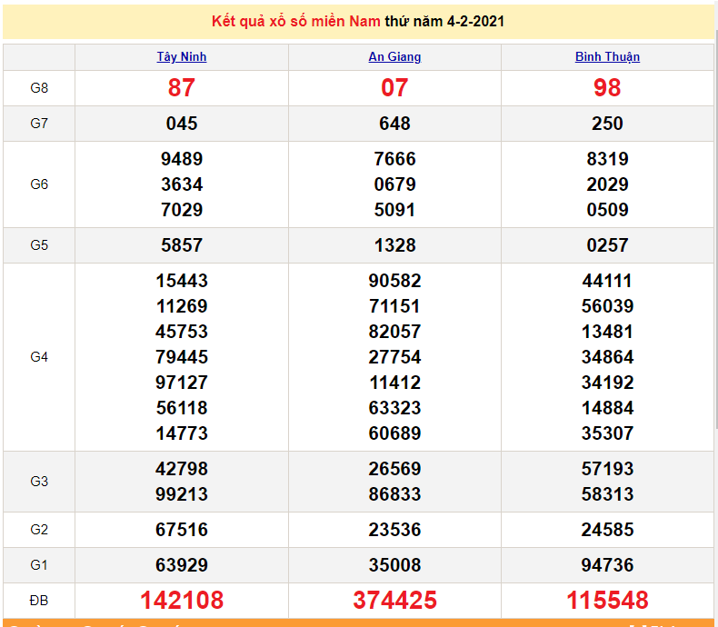 XSMN 6/2 - xổ số miền Nam hôm nay - KQXSMN thứ 7 hàng tuần - SXMN 6/2/2021 - dự đoán XSMN 7/2 XSMN 6/2 - xổ số miền Nam hôm nay - KQXSMN thứ 7 hàng tuần - SXMN 6/2/2021 - dự đoán XSMN 7/2