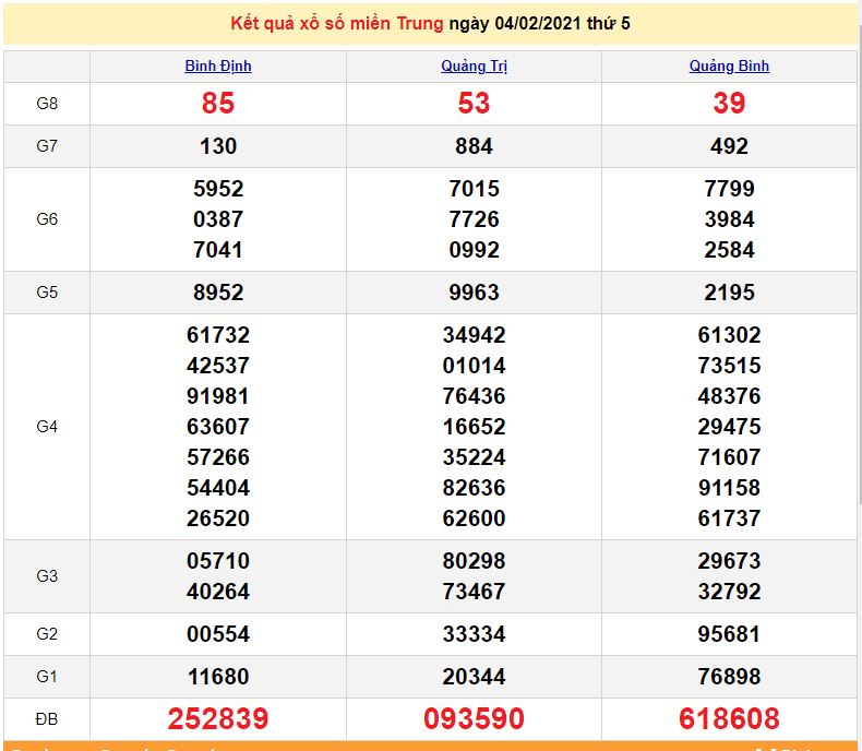 XSMT 5/2 - Kết quả xổ số miền Trung hôm nay 5/2/2021 - XSMT thứ 6 hàng tuần - SXMT 5/2 - dự đoán XSMT 6/2