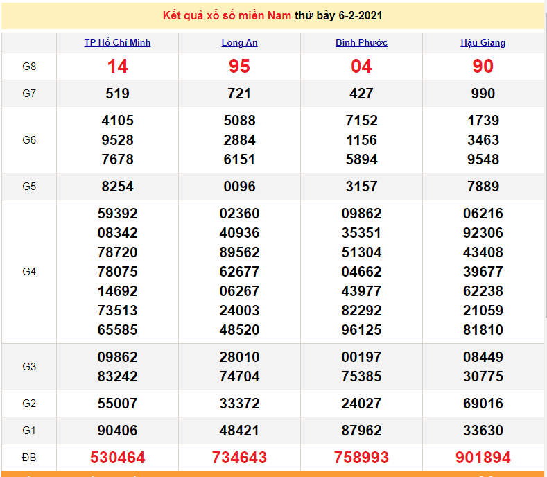 XSMN 8/2 - Kết quả xổ số miền Nam hôm nay thứ 2 hàng tuần - SXMN 8/2/2021 - dự đoán XSMN 9/2