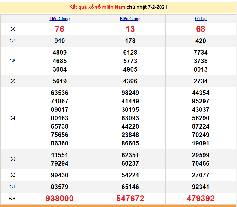 XSMN 7/2 - KQXSMN chủ Nhật - Kết quả xổ số miền Nam hôm nay 7/2/2021 - SXMN - dự đoán XSMN 8/2 XSMN 9/2 - Kết quả xổ số miền Nam hôm nay thứ 3 ngày 9/2/2021 - SXMN 9/2 - dự đoán XSMN 10/2